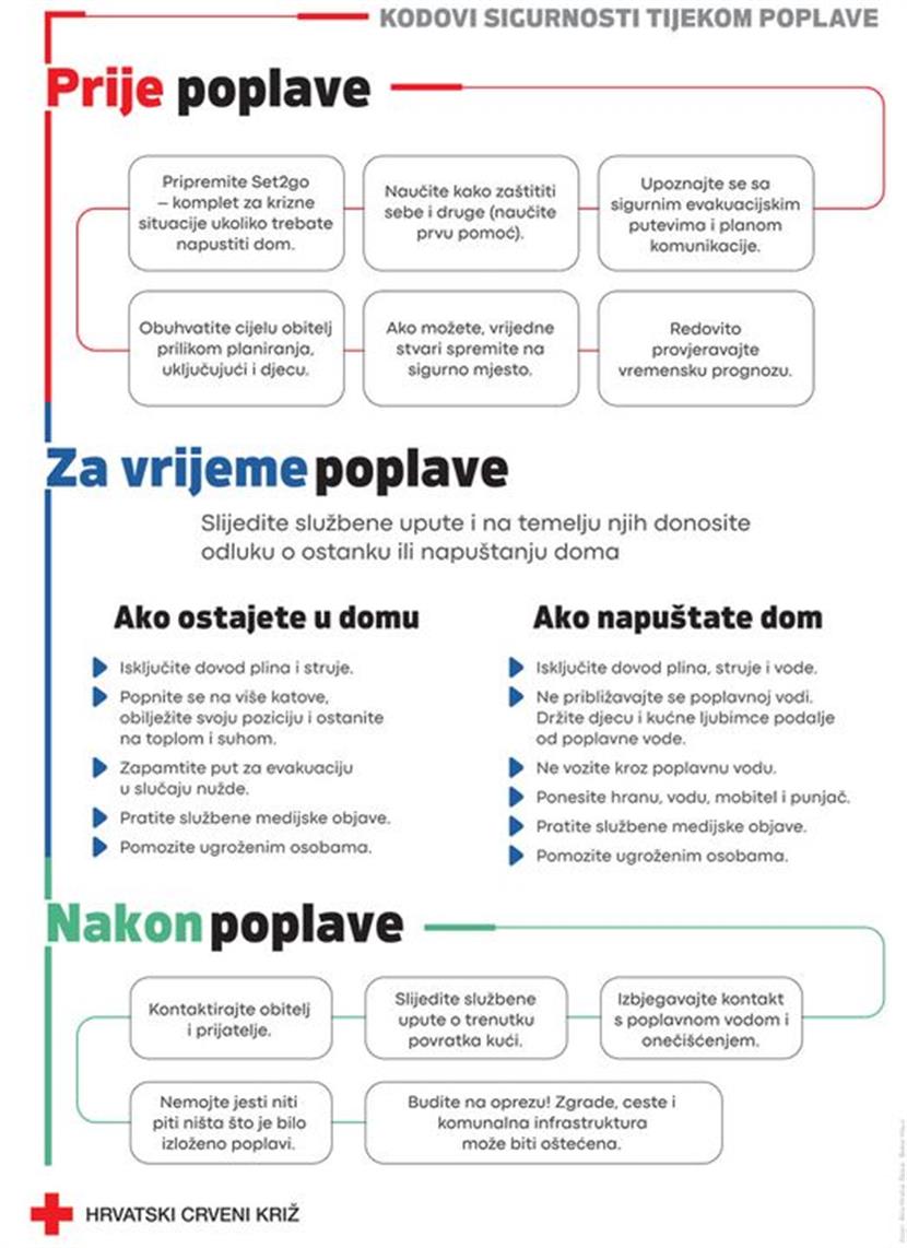 Slika: Kodovi sigurnosti tijekom poplave